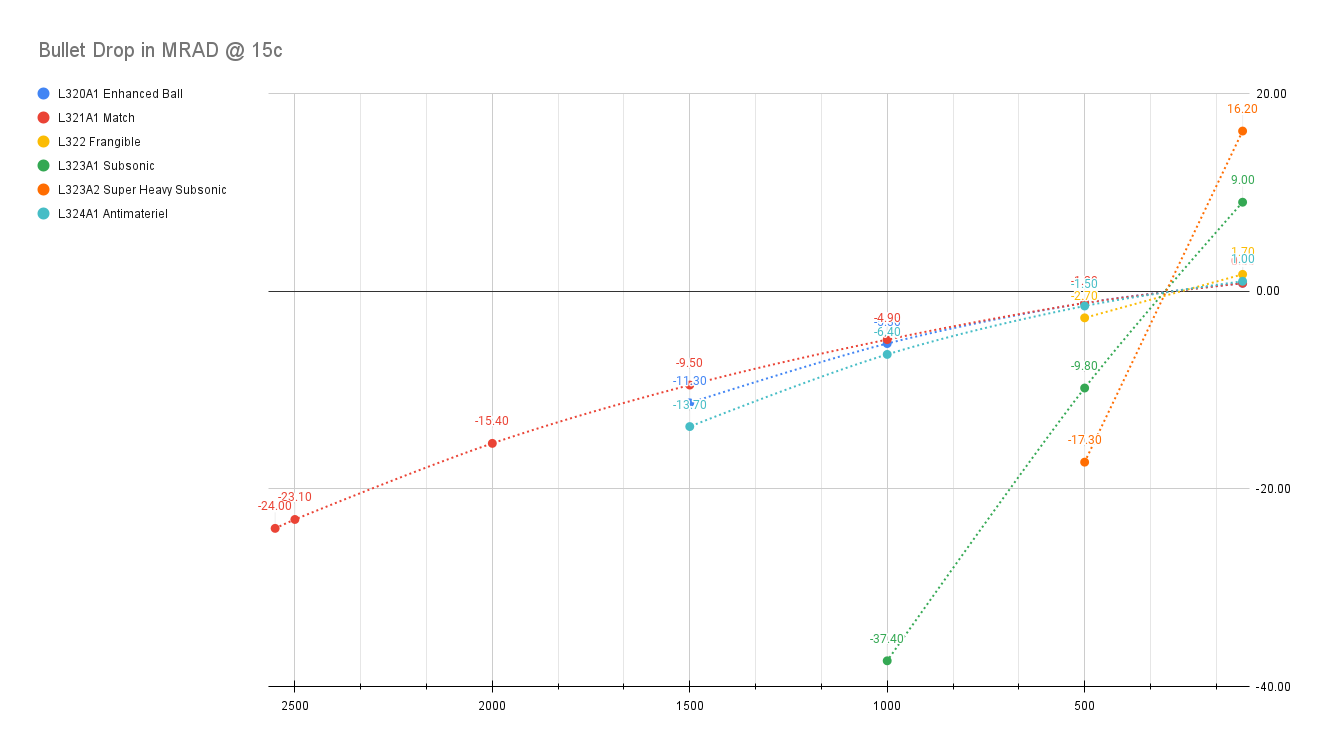 Bullet Drop in MRAD @ 15c (1).png