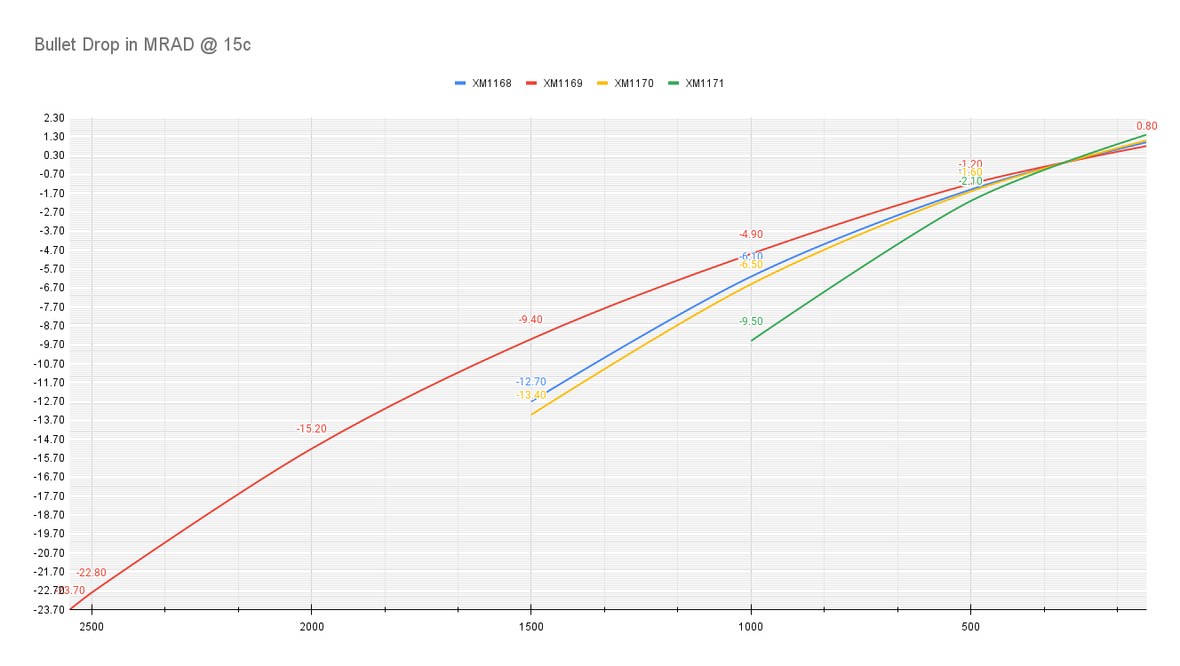 Bullet Drop in MRAD @ 15c.png