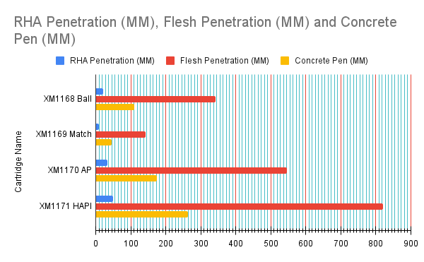 RHA Penetration (MM), Flesh Penetration (MM) and Concrete Pen (MM).png